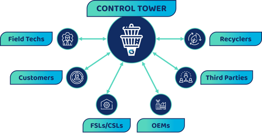 Shyft-Control-Tower