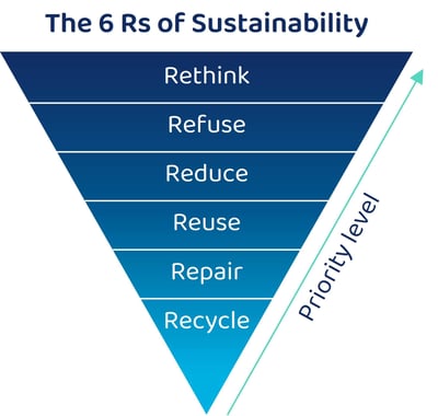 blog-6-Rs-of-sustainability-priority-funnel