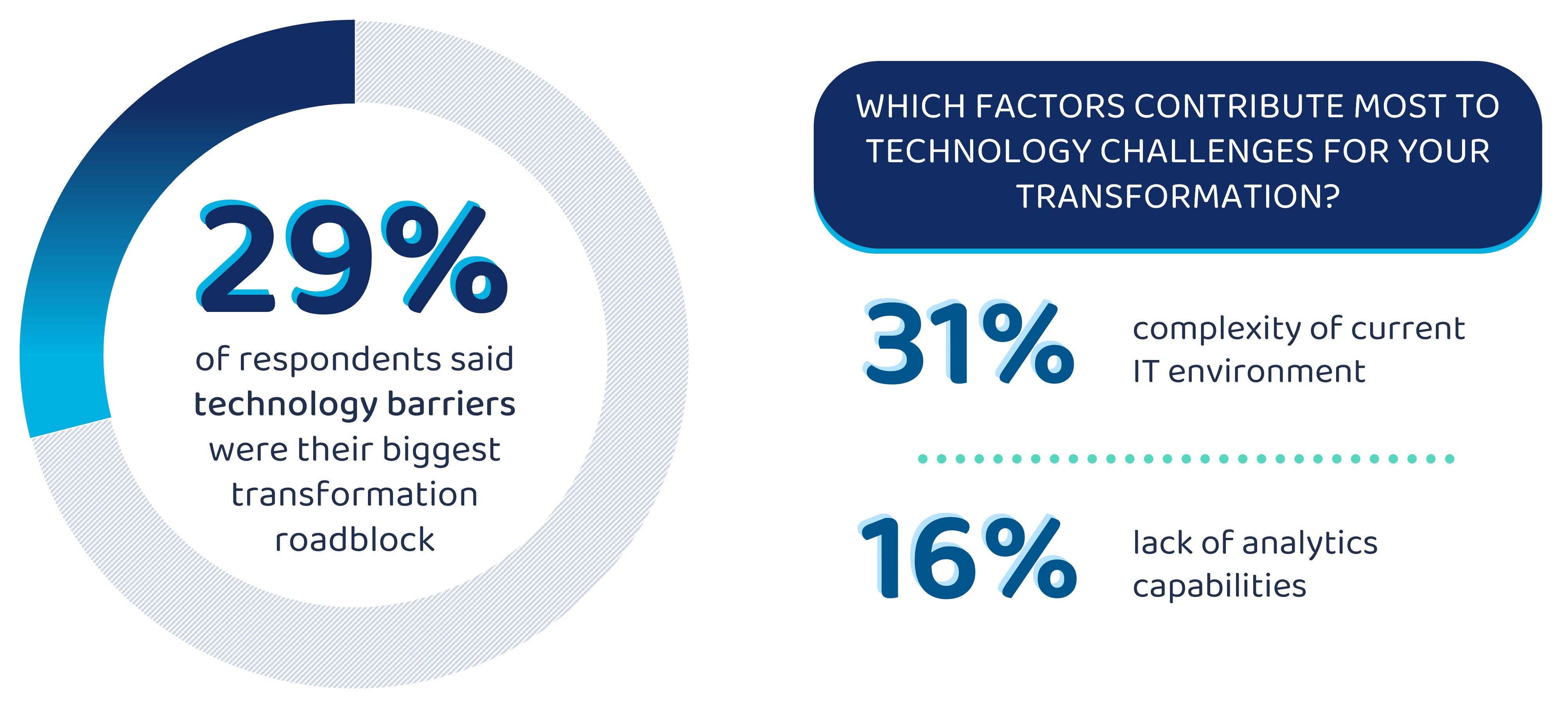 Key-pillars-transformation-technology