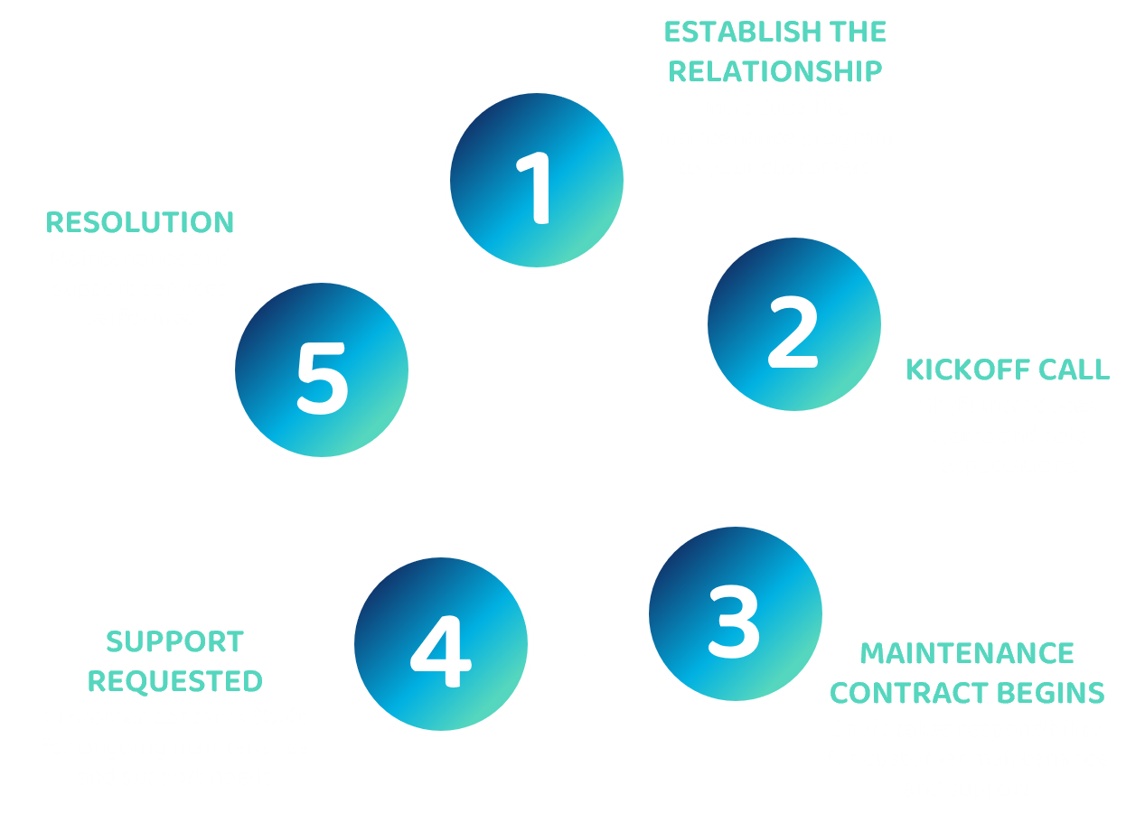 Give your customers a consistent
                and trusted maintenance program